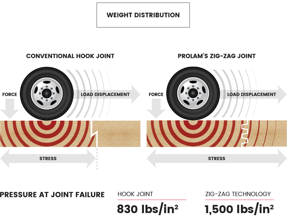 diagramme sur la distribution du poids